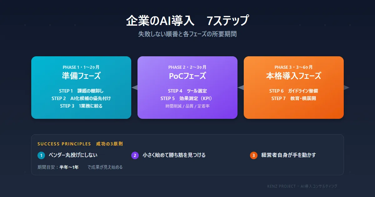 企業のAI導入の進め方7ステップ|失敗しない順番と各段階のチェックリスト